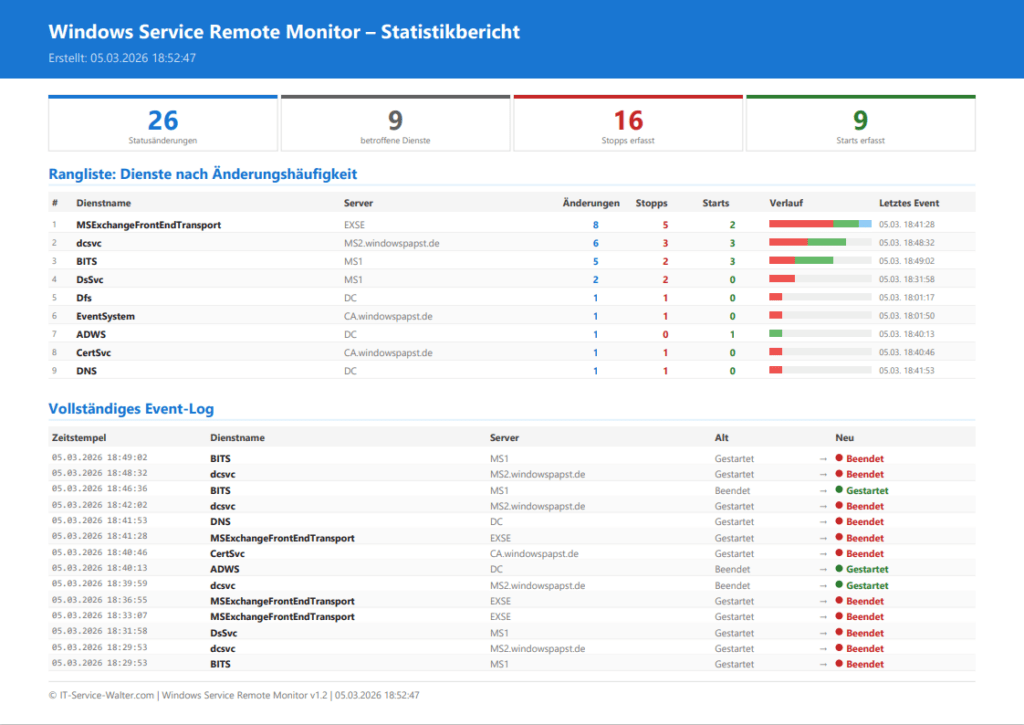 Windows Service Remote Monitor Statistikbericht