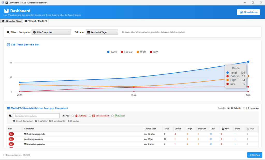 Multi Sever Dashboard