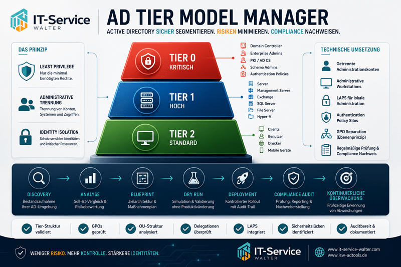 AD Tier Model Manager AD Tier Model Manager