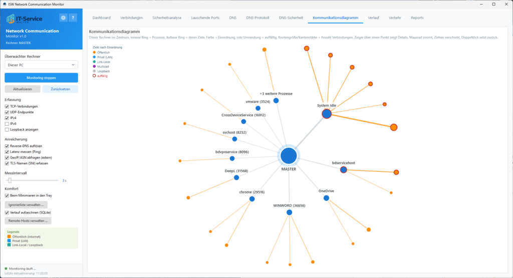 Kommunikationsdiagramm Kommunikationsdiagramm